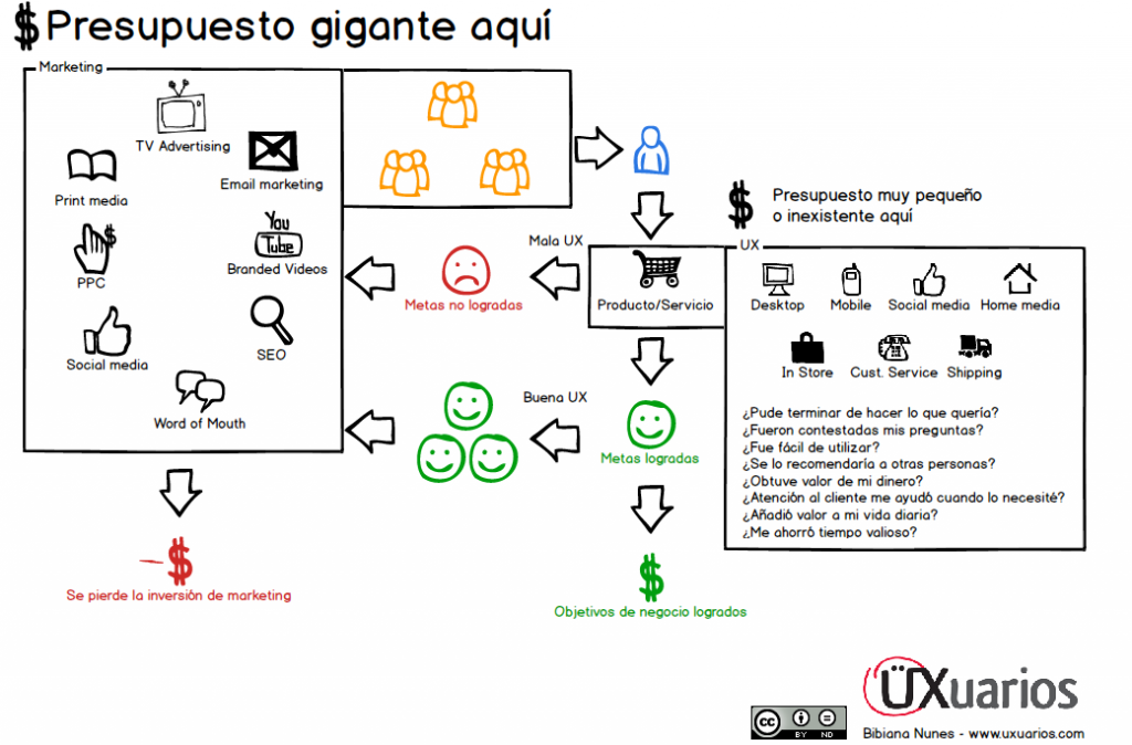 El rol de UX en marketing